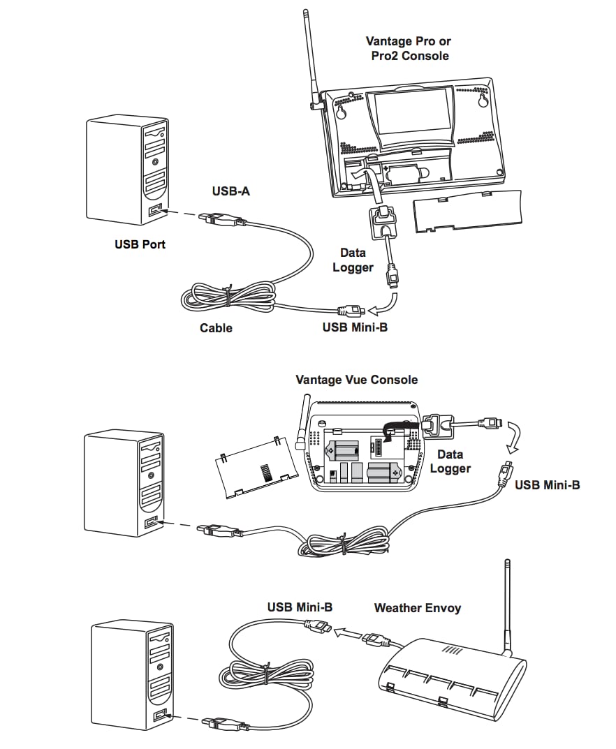 WeatherLink 2.0 Windows Software &amp; USB Data Logger - DI-6510USB