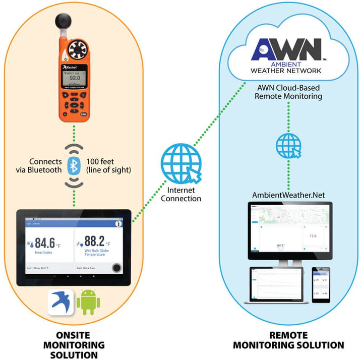 Kestrel 5400FW Fire Weather Meter Pro WBGT Meter with Compass &amp; Vane Mount + LiNK Wireless Communication - NK-0854FWLVCORA